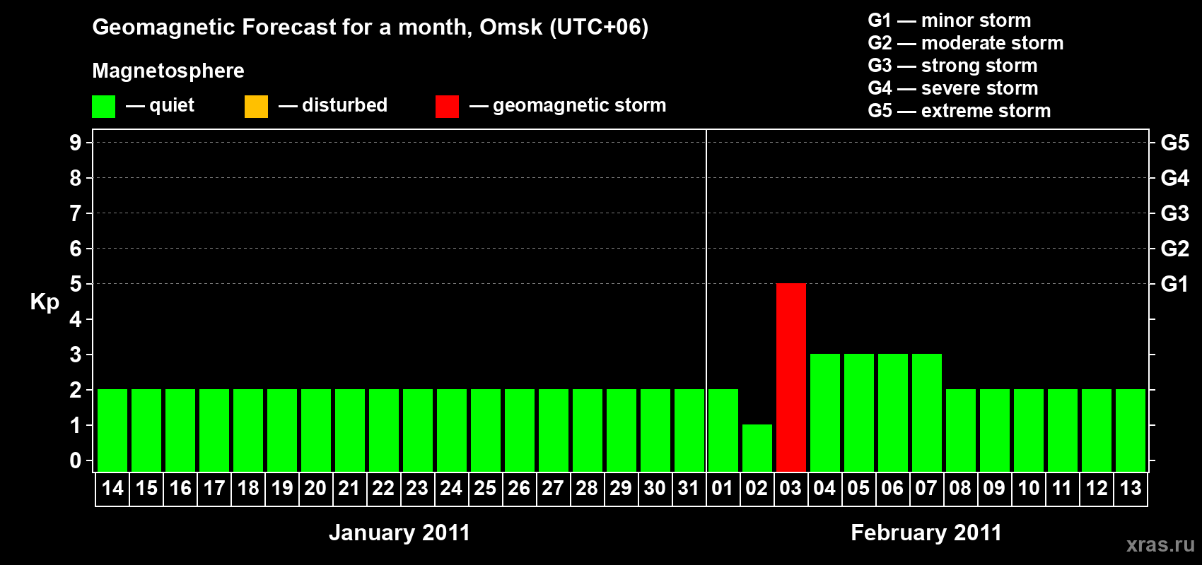 Forecast of the daily maximal value of geomagnetic index Kp for <b>1 month</b> (31 days) <b>from Jan 14, 2011 to Feb 13, 2011</b>