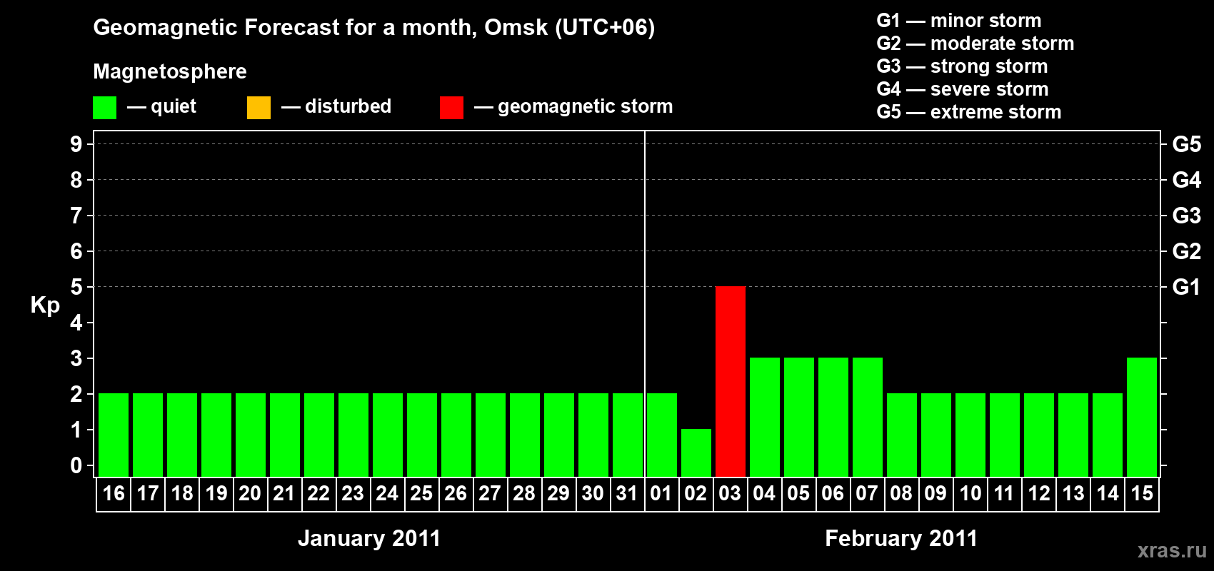 Forecast of the daily maximal value of geomagnetic index Kp for <b>1 month</b> (31 days) <b>from Jan 16, 2011 to Feb 15, 2011</b>