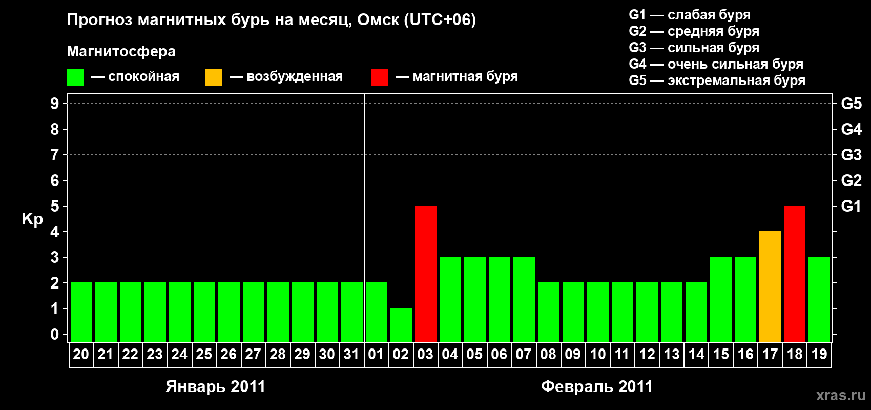 Прогноз максимального суточного геомагнитного индекса Kp на <b>1 месяц</b> (31 день) <b>с 20 января по 19 февраля 2011 г</b>