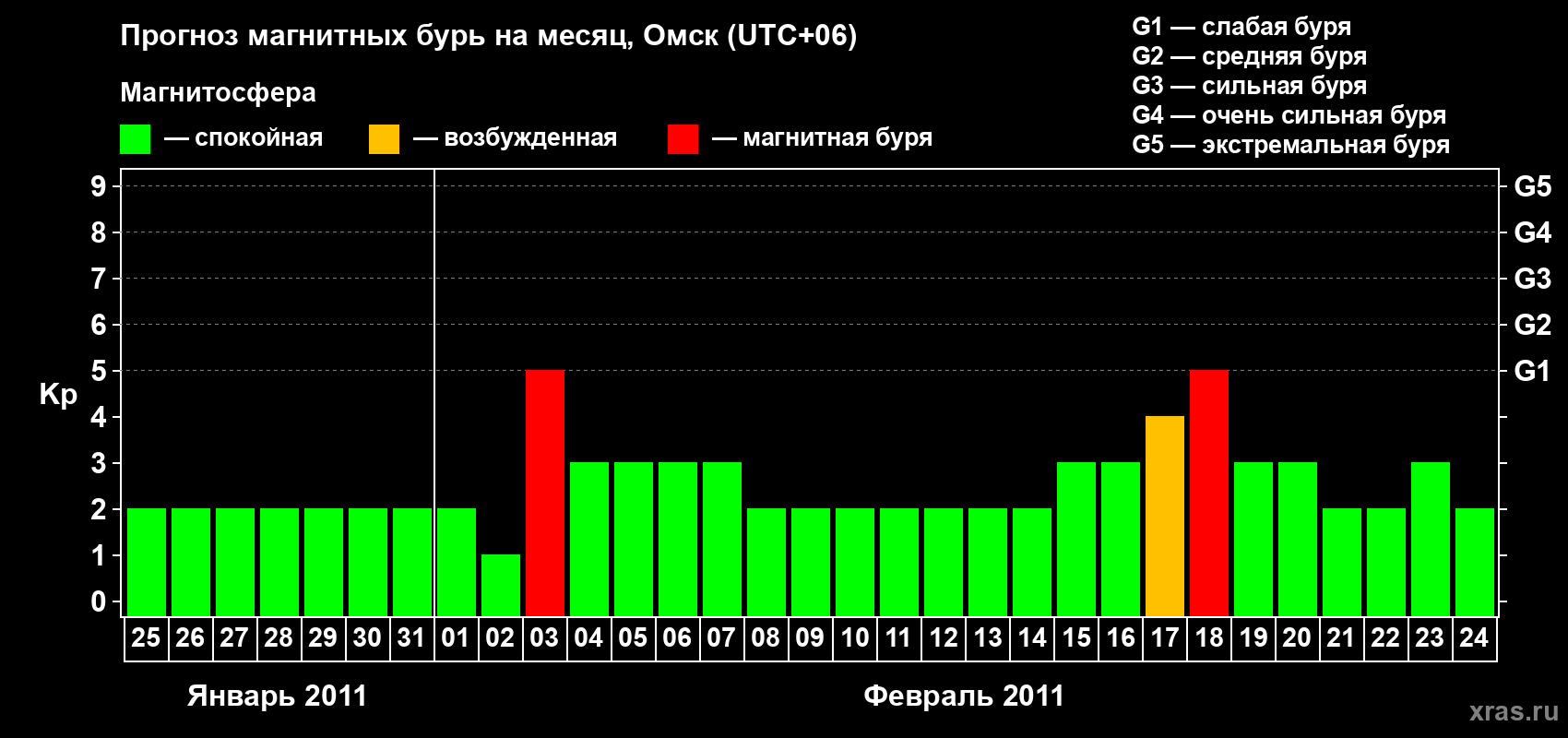 Прогноз максимального суточного геомагнитного индекса Kp на <b>1 месяц</b> (31 день) <b>с 25 января по 24 февраля 2011 г</b>