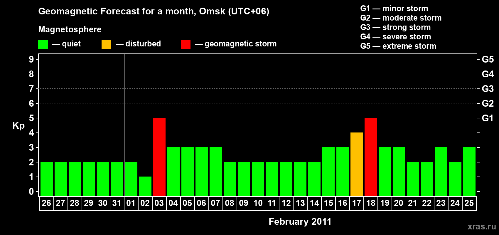 Forecast of the daily maximal value of geomagnetic index Kp for <b>1 month</b> (31 days) <b>from Jan 26, 2011 to Feb 25, 2011</b>