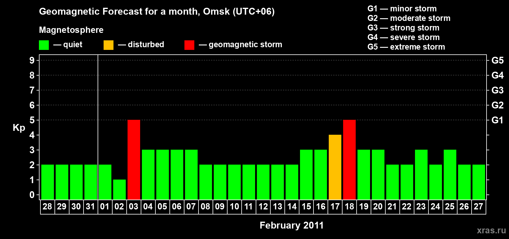 Forecast of the daily maximal value of geomagnetic index Kp for <b>1 month</b> (31 days) <b>from Jan 28, 2011 to Feb 27, 2011</b>