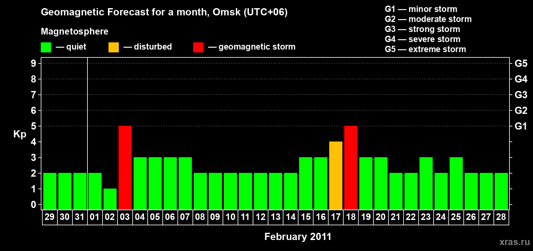 Forecast of the daily maximal value of geomagnetic index Kp for <b>1 month</b> (31 days) <b>from Jan 29, 2011 to Feb 28, 2011</b>