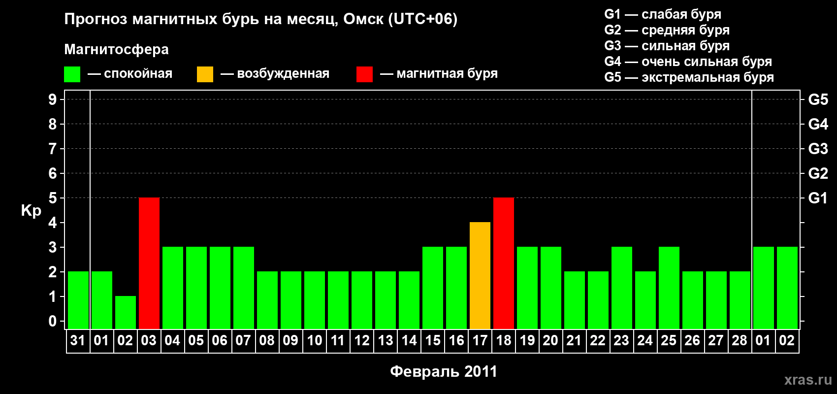 Прогноз максимального суточного геомагнитного индекса Kp на <b>1 месяц</b> (31 день) <b>с 31 января по 02 марта 2011 г</b>