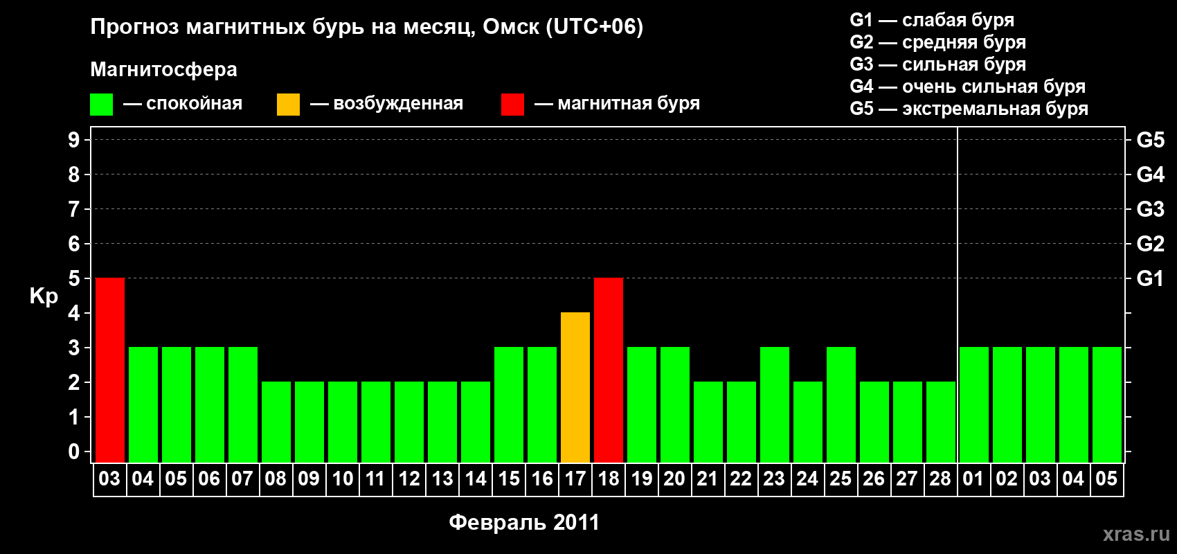 Прогноз максимального суточного геомагнитного индекса Kp на <b>1 месяц</b> (31 день) <b>с 03 февраля по 05 марта 2011 г</b>
