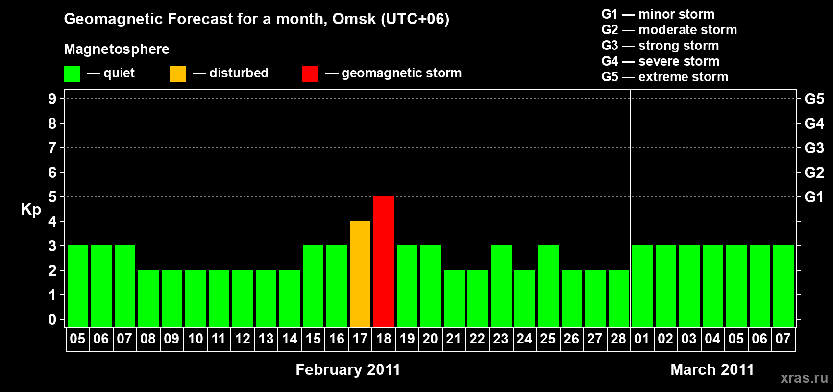 Forecast of the daily maximal value of geomagnetic index Kp for <b>1 month</b> (31 days) <b>from Feb 05, 2011 to Mar 07, 2011</b>
