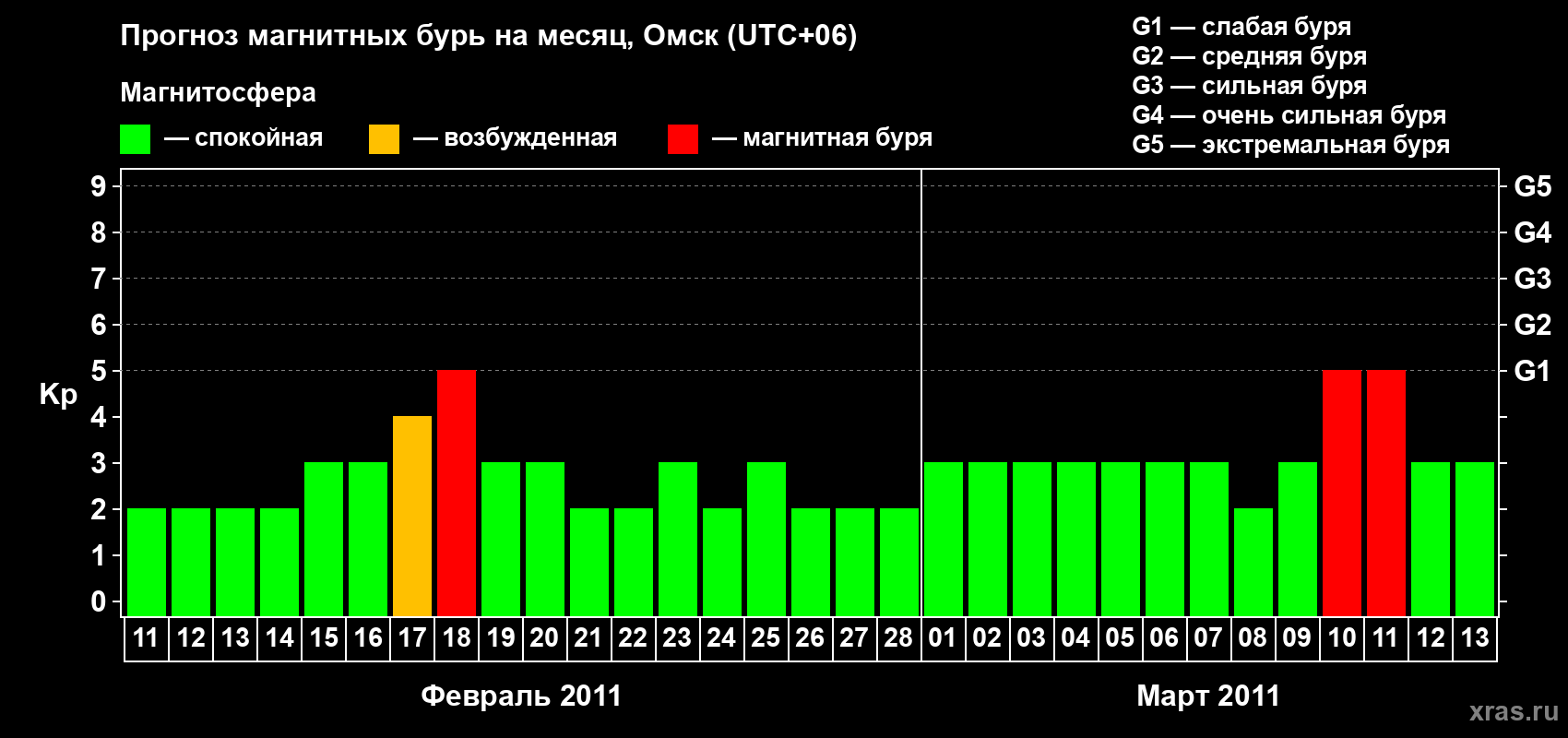 Прогноз максимального суточного геомагнитного индекса Kp на <b>1 месяц</b> (31 день) <b>с 11 февраля по 13 марта 2011 г</b>