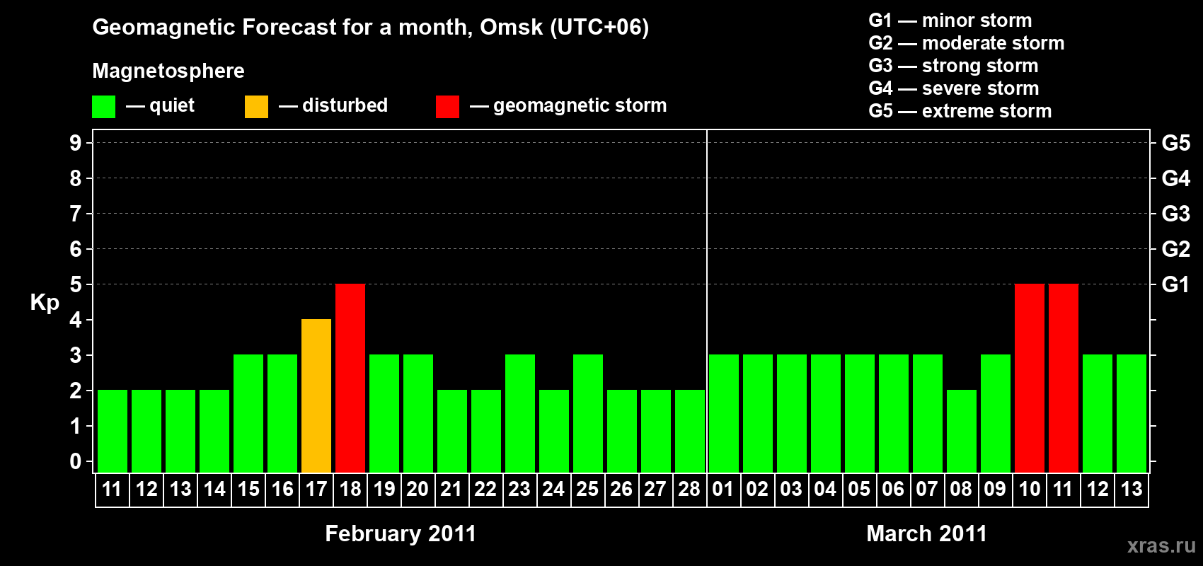 Forecast of the daily maximal value of geomagnetic index Kp for <b>1 month</b> (31 days) <b>from Feb 11, 2011 to Mar 13, 2011</b>