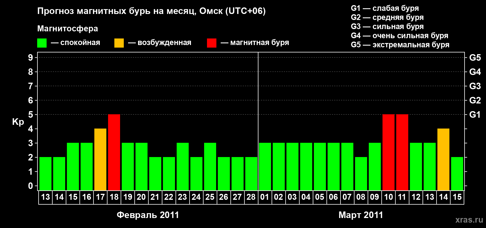 Прогноз максимального суточного геомагнитного индекса Kp на <b>1 месяц</b> (31 день) <b>с 13 февраля по 15 марта 2011 г</b>