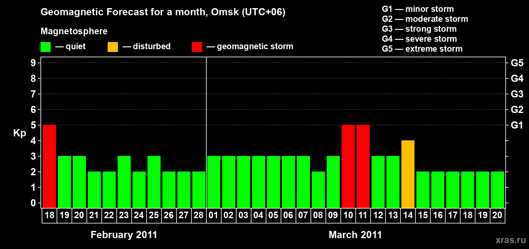 Forecast of the daily maximal value of geomagnetic index Kp for <b>1 month</b> (31 days) <b>from Feb 18, 2011 to Mar 20, 2011</b>