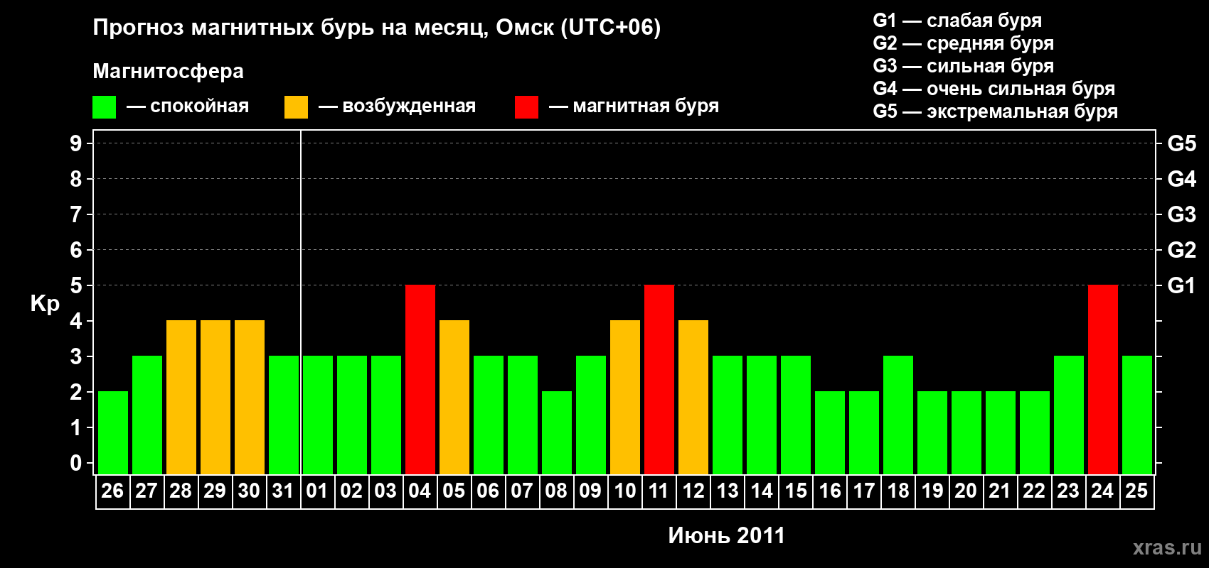 Прогноз максимального суточного геомагнитного индекса Kp на <b>1 месяц</b> (31 день) <b>с 26 мая по 25 июня 2011 г</b>