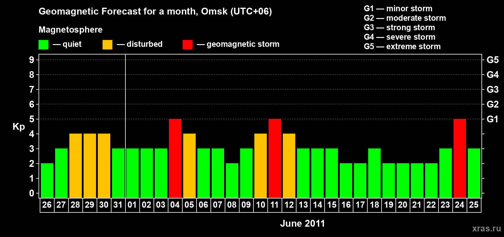 Forecast of the daily maximal value of geomagnetic index Kp for <b>1 month</b> (31 days) <b>from May 26, 2011 to Jun 25, 2011</b>