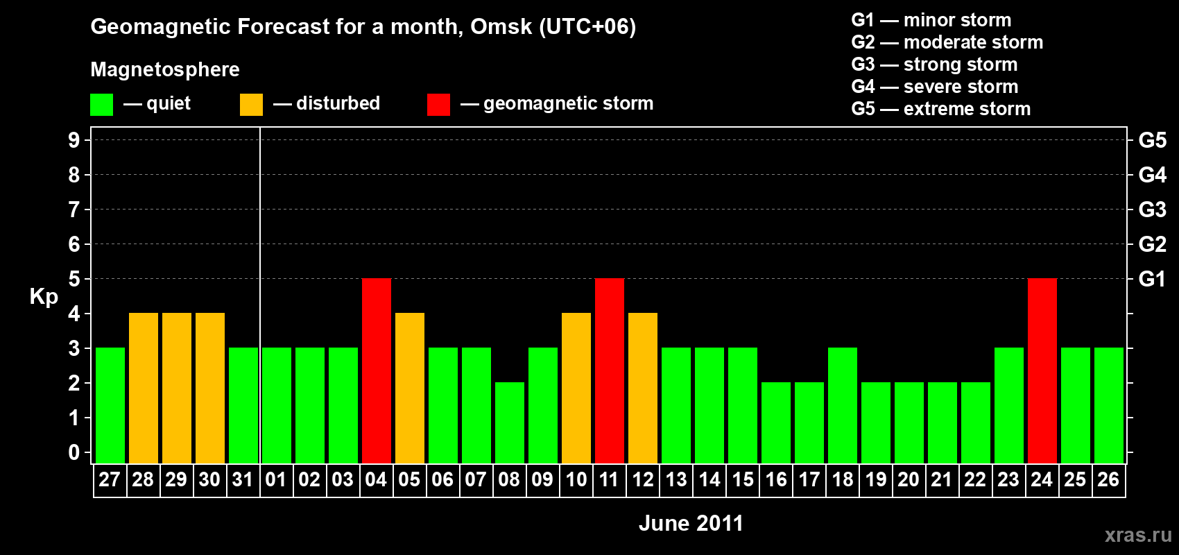 Forecast of the daily maximal value of geomagnetic index Kp for <b>1 month</b> (31 days) <b>from May 27, 2011 to Jun 26, 2011</b>