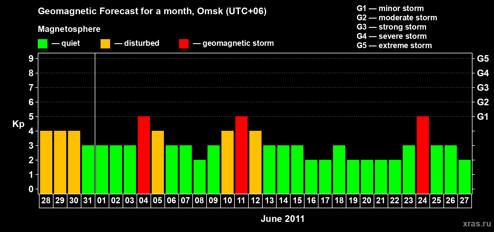 Forecast of the daily maximal value of geomagnetic index Kp for <b>1 month</b> (31 days) <b>from May 28, 2011 to Jun 27, 2011</b>
