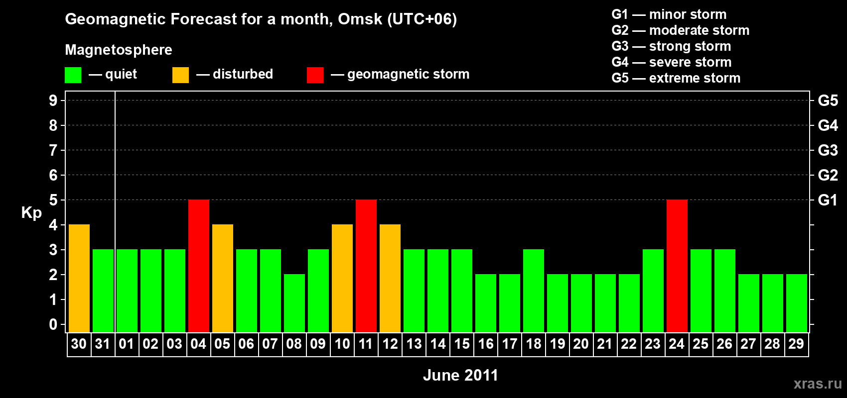 Forecast of the daily maximal value of geomagnetic index Kp for <b>1 month</b> (31 days) <b>from May 30, 2011 to Jun 29, 2011</b>