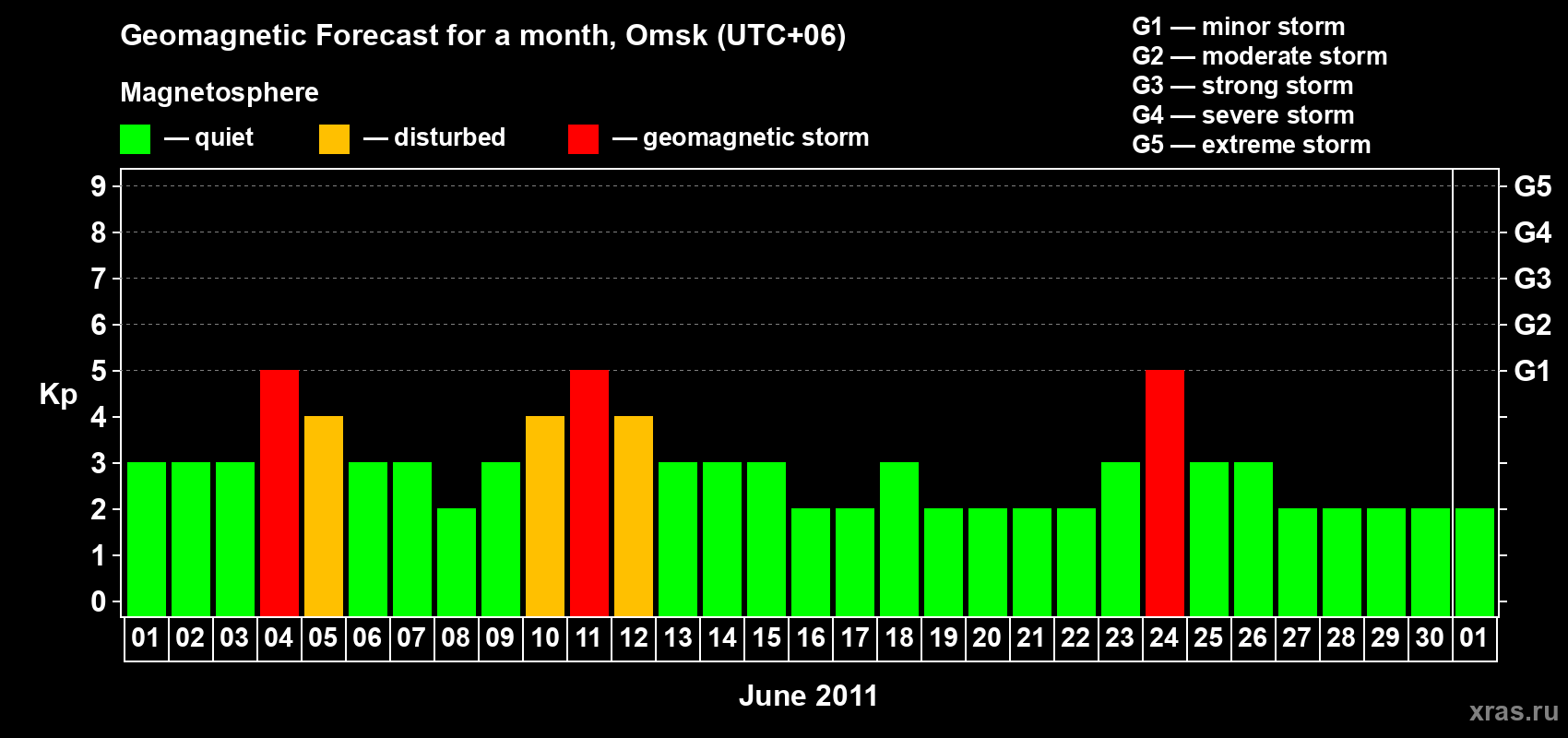 Forecast of the daily maximal value of geomagnetic index Kp for <b>1 month</b> (31 days) <b>from Jun 01, 2011 to Jul 01, 2011</b>