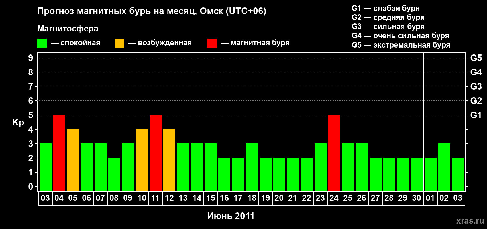 Прогноз максимального суточного геомагнитного индекса Kp на <b>1 месяц</b> (31 день) <b>с 03 июня по 03 июля 2011 г</b>