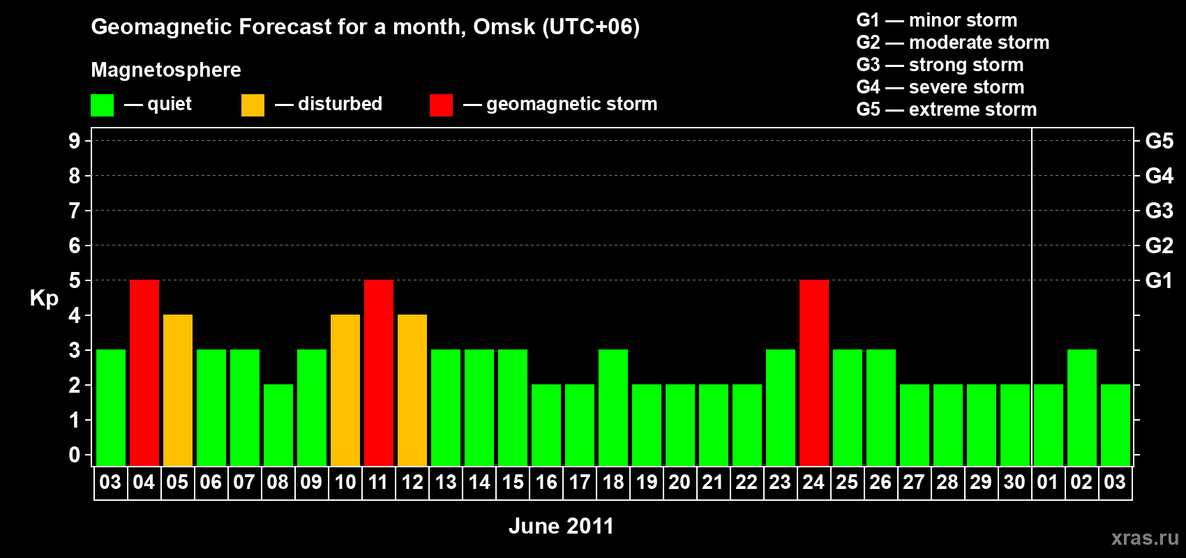 Forecast of the daily maximal value of geomagnetic index Kp for <b>1 month</b> (31 days) <b>from Jun 03, 2011 to Jul 03, 2011</b>