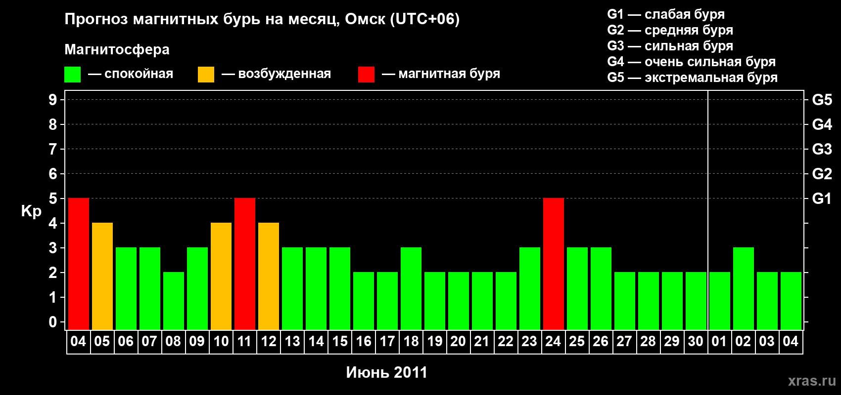 Прогноз максимального суточного геомагнитного индекса Kp на <b>1 месяц</b> (31 день) <b>с 04 июня по 04 июля 2011 г</b>