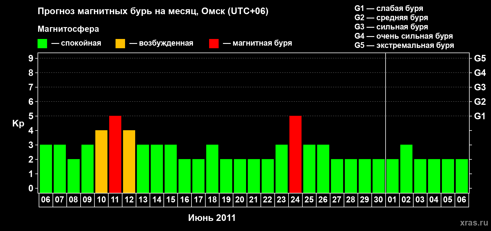 Прогноз максимального суточного геомагнитного индекса Kp на <b>1 месяц</b> (31 день) <b>с 06 июня по 06 июля 2011 г</b>