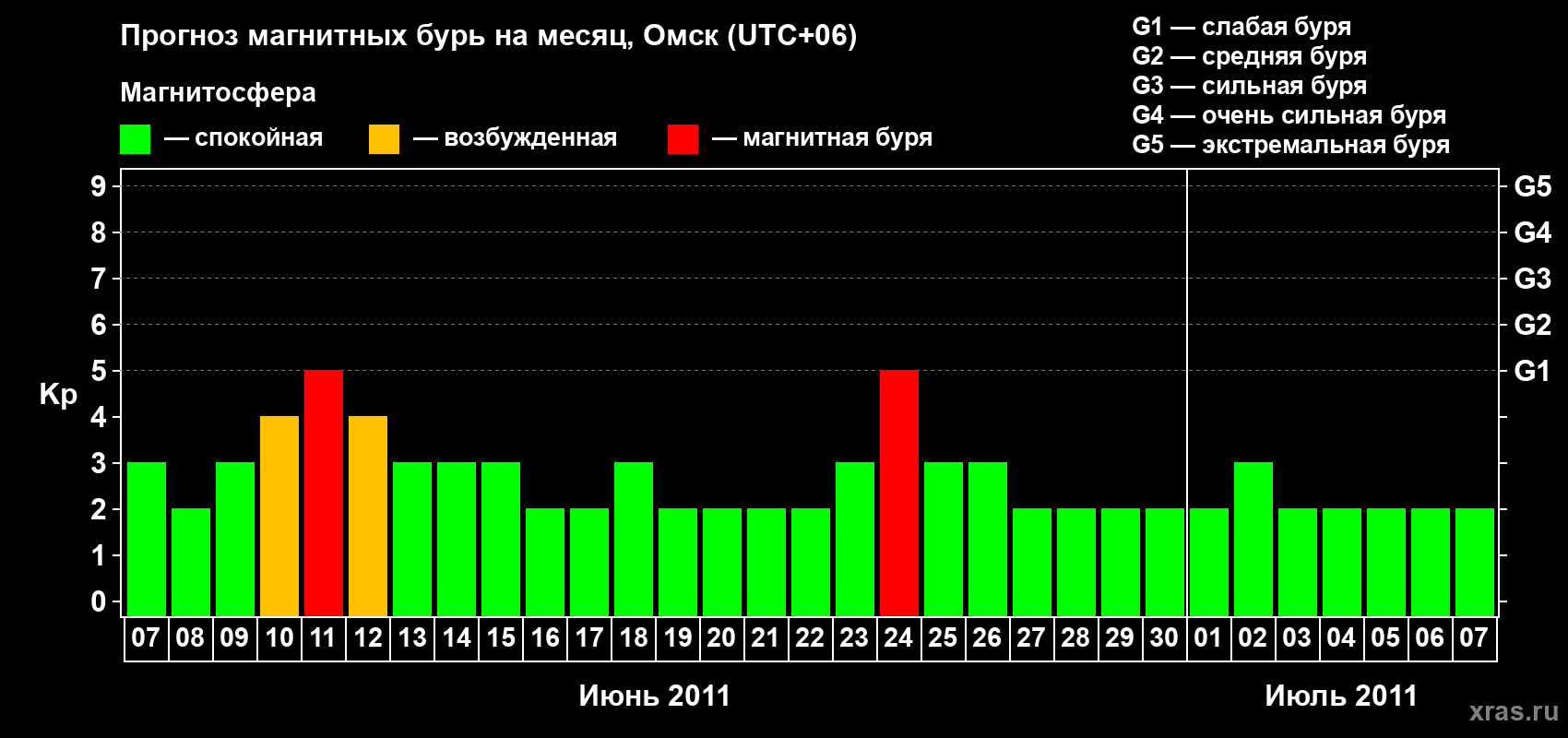 Прогноз максимального суточного геомагнитного индекса Kp на <b>1 месяц</b> (31 день) <b>с 07 июня по 07 июля 2011 г</b>