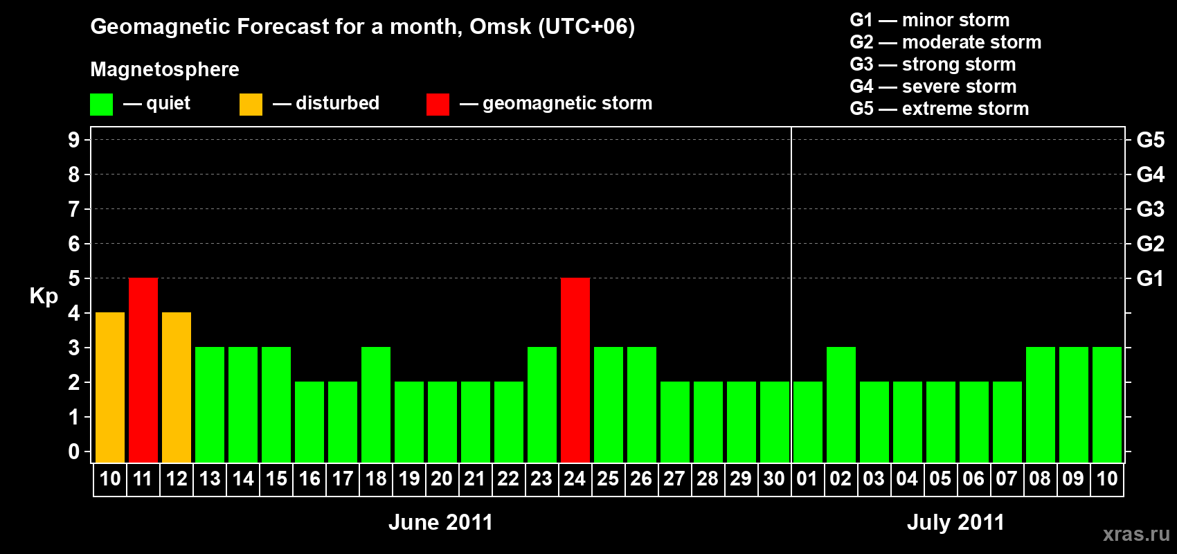 Forecast of the daily maximal value of geomagnetic index Kp for <b>1 month</b> (31 days) <b>from Jun 10, 2011 to Jul 10, 2011</b>