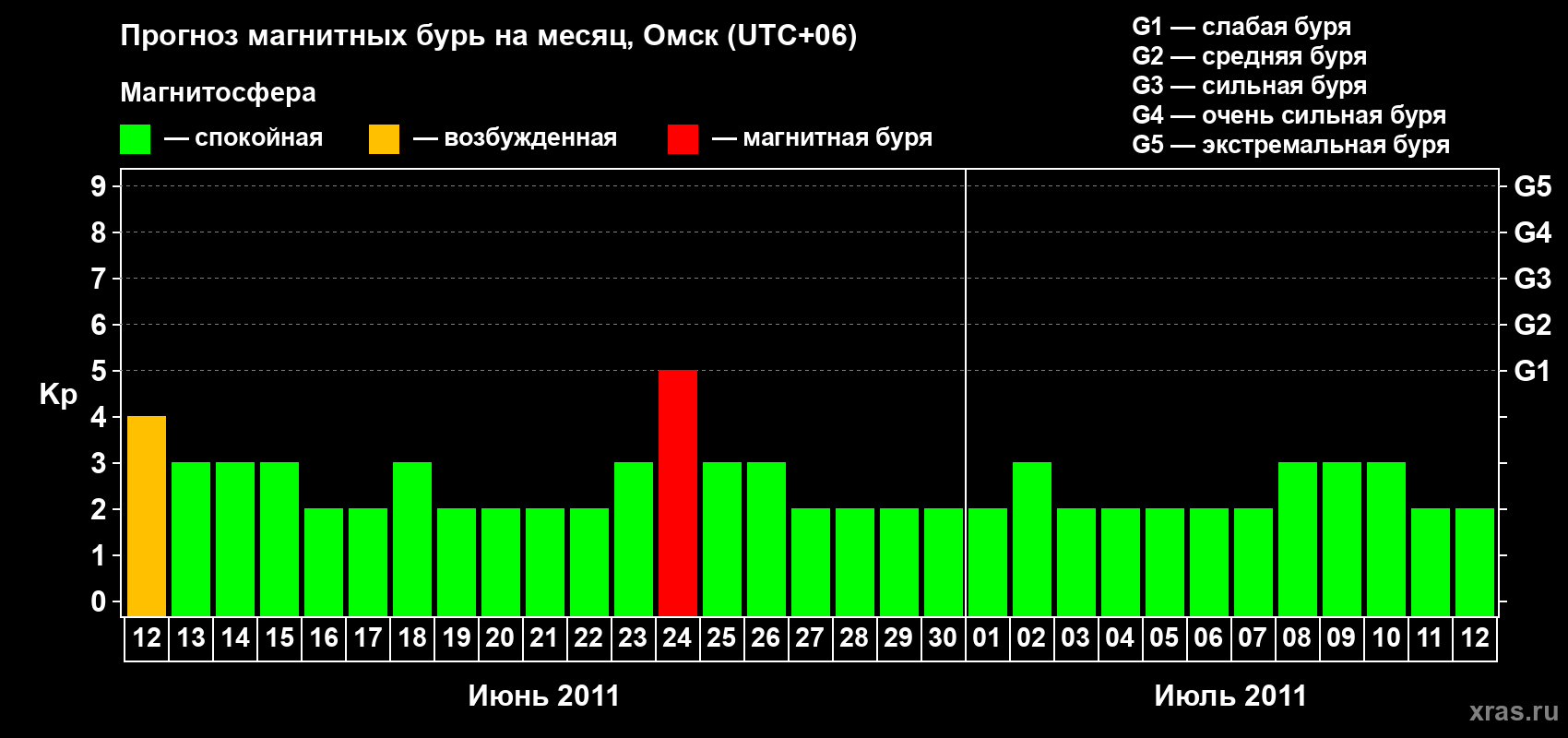 Прогноз максимального суточного геомагнитного индекса Kp на <b>1 месяц</b> (31 день) <b>с 12 июня по 12 июля 2011 г</b>