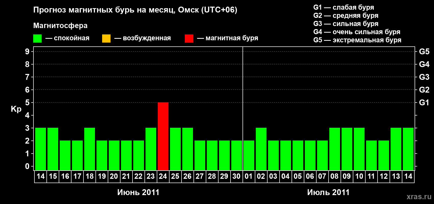 Прогноз максимального суточного геомагнитного индекса Kp на <b>1 месяц</b> (31 день) <b>с 14 июня по 14 июля 2011 г</b>
