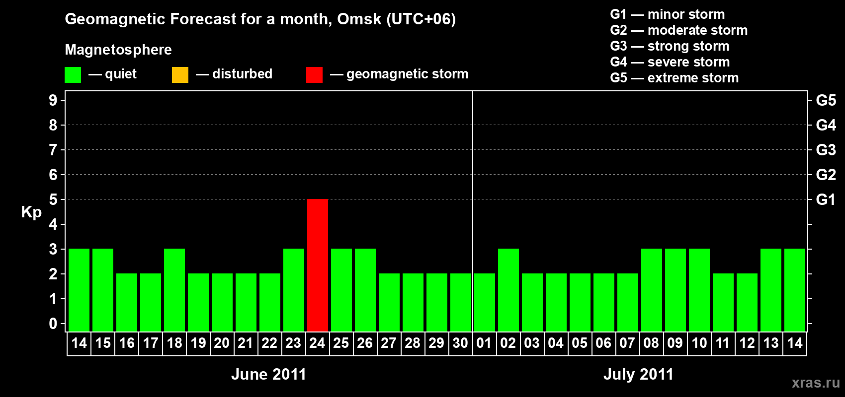 Forecast of the daily maximal value of geomagnetic index Kp for <b>1 month</b> (31 days) <b>from Jun 14, 2011 to Jul 14, 2011</b>