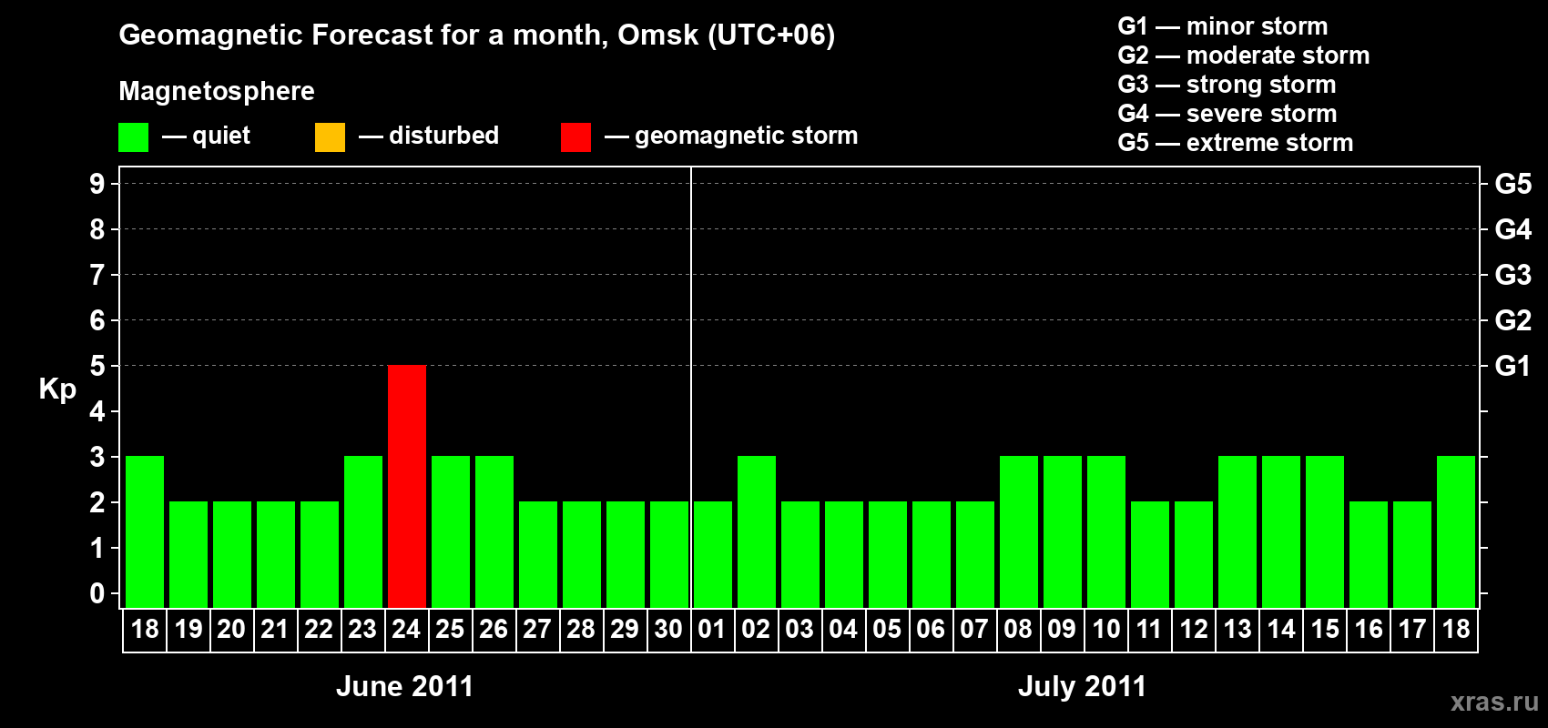 Forecast of the daily maximal value of geomagnetic index Kp for <b>1 month</b> (31 days) <b>from Jun 18, 2011 to Jul 18, 2011</b>