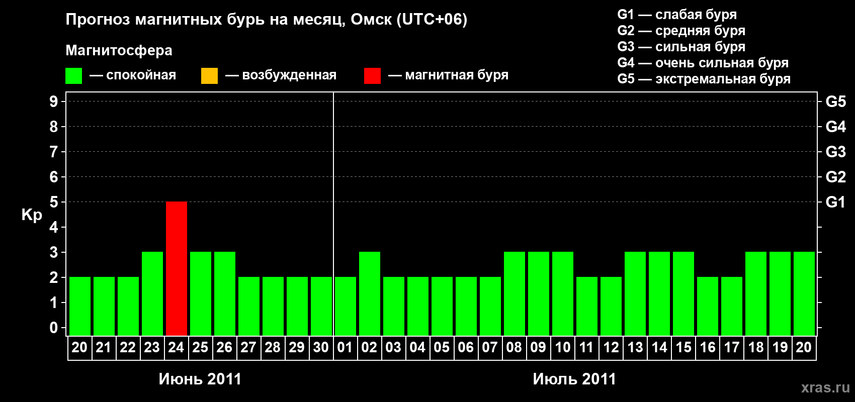 Прогноз максимального суточного геомагнитного индекса Kp на <b>1 месяц</b> (31 день) <b>с 20 июня по 20 июля 2011 г</b>