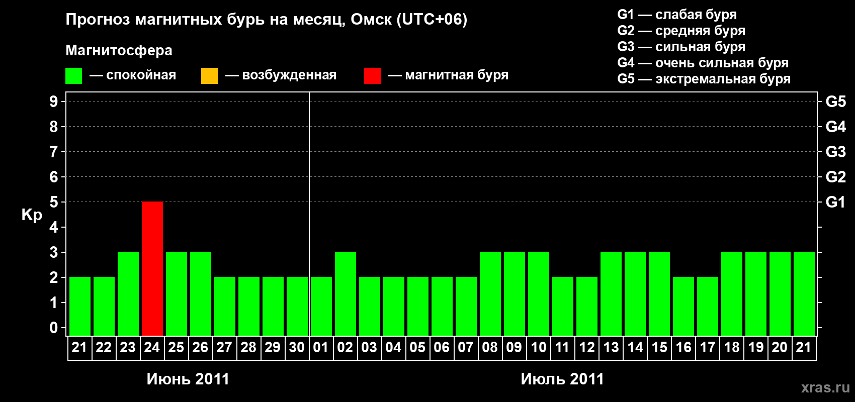 Прогноз максимального суточного геомагнитного индекса Kp на <b>1 месяц</b> (31 день) <b>с 21 июня по 21 июля 2011 г</b>