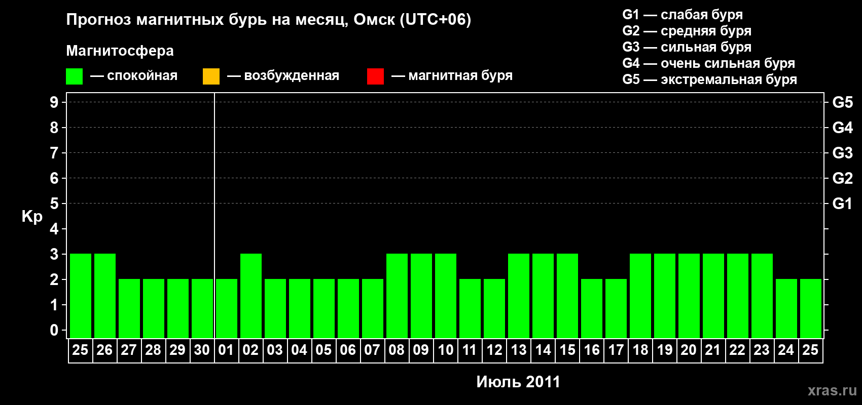 Прогноз максимального суточного геомагнитного индекса Kp на <b>1 месяц</b> (31 день) <b>с 25 июня по 25 июля 2011 г</b>