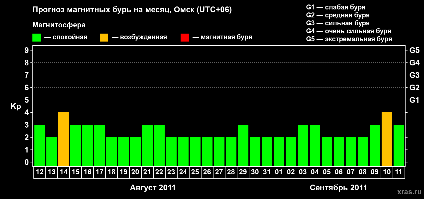 Прогноз максимального суточного геомагнитного индекса Kp на <b>1 месяц</b> (31 день) <b>с 12 августа по 11 сентября 2011 г</b>