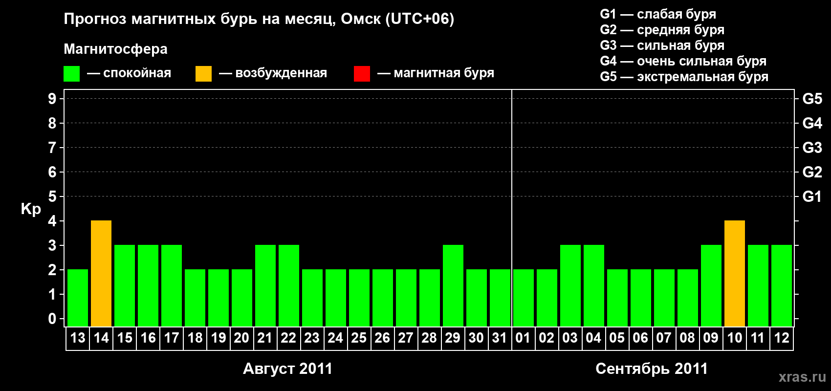 Прогноз максимального суточного геомагнитного индекса Kp на <b>1 месяц</b> (31 день) <b>с 13 августа по 12 сентября 2011 г</b>