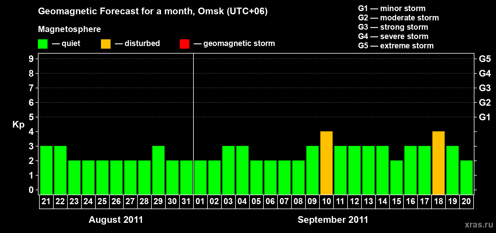 Forecast of the daily maximal value of geomagnetic index Kp for <b>1 month</b> (31 days) <b>from Aug 21, 2011 to Sep 20, 2011</b>