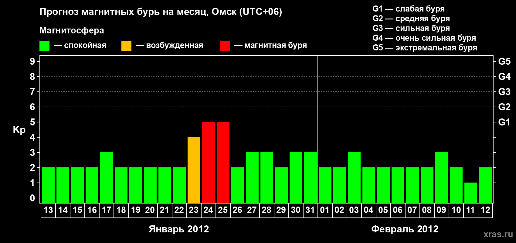 Прогноз максимального суточного геомагнитного индекса Kp на <b>1 месяц</b> (31 день) <b>с 13 января по 12 февраля 2012 г</b>