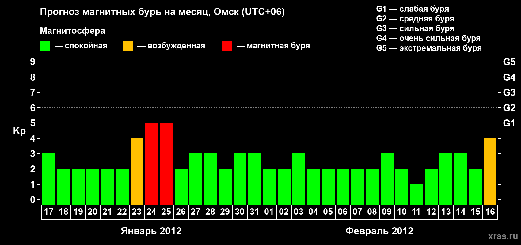 Прогноз максимального суточного геомагнитного индекса Kp на <b>1 месяц</b> (31 день) <b>с 17 января по 16 февраля 2012 г</b>