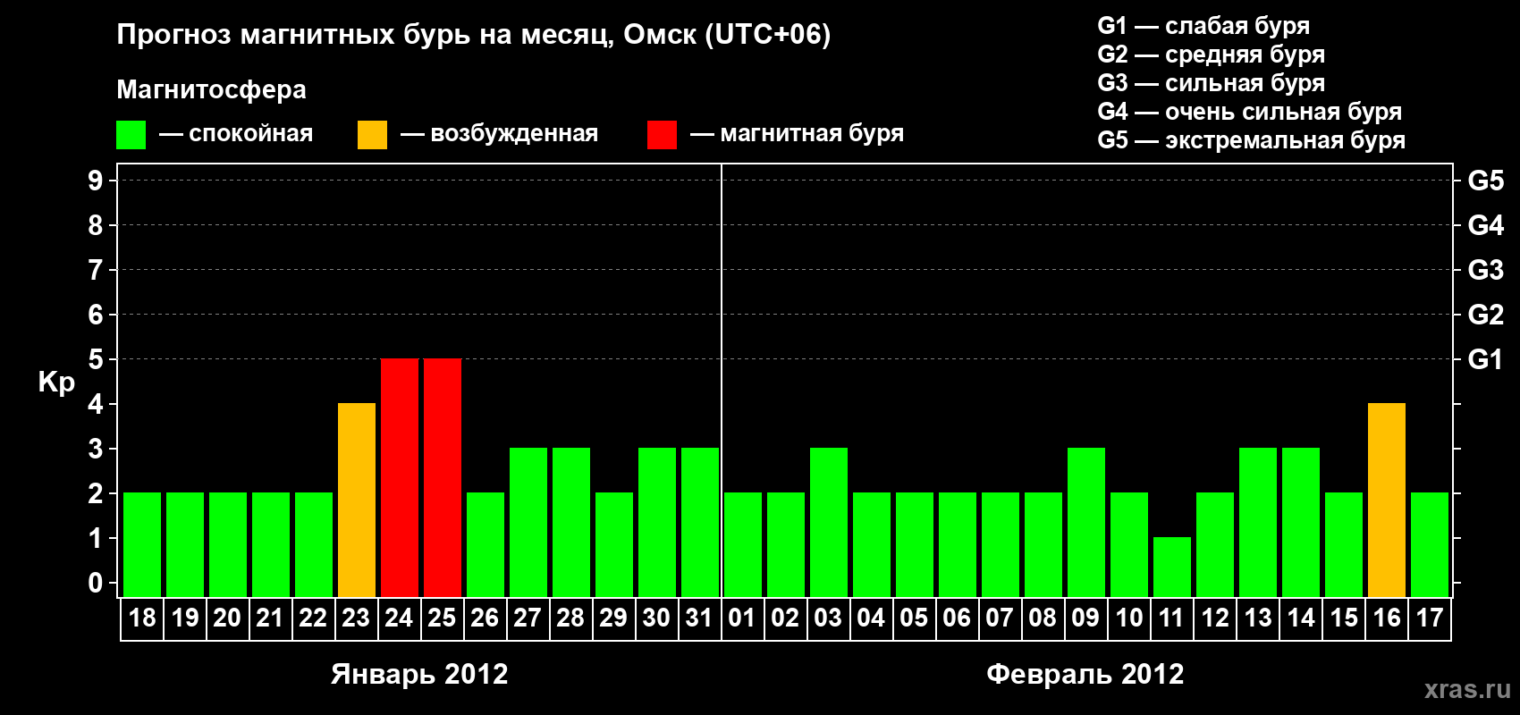 Прогноз максимального суточного геомагнитного индекса Kp на <b>1 месяц</b> (31 день) <b>с 18 января по 17 февраля 2012 г</b>