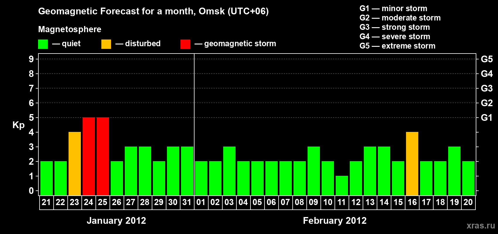Forecast of the daily maximal value of geomagnetic index Kp for <b>1 month</b> (31 days) <b>from Jan 21, 2012 to Feb 20, 2012</b>