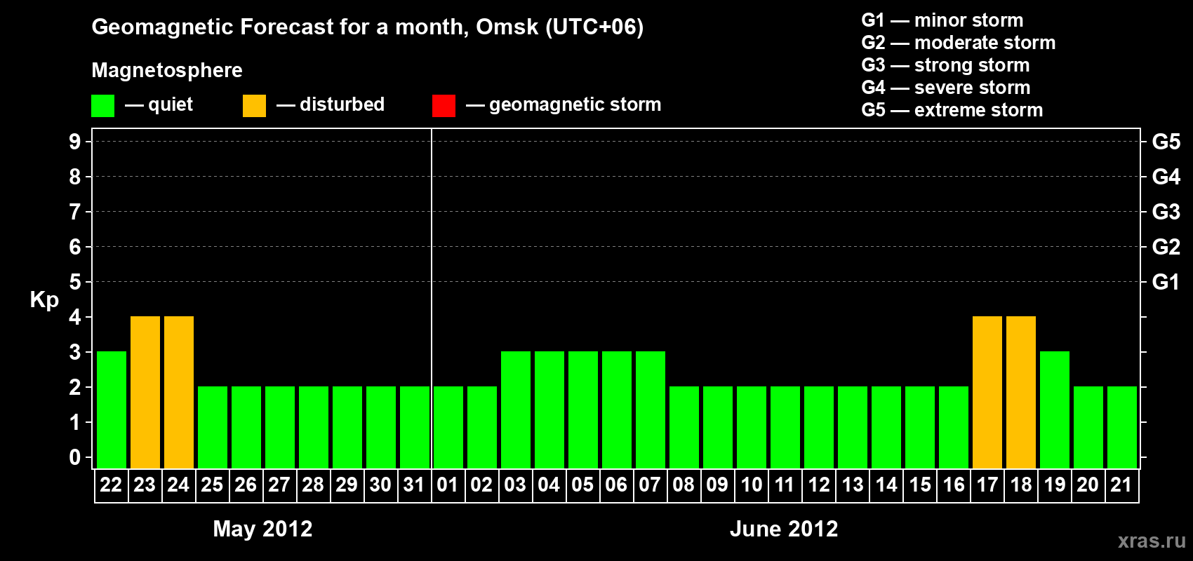 Forecast of the daily maximal value of geomagnetic index Kp for <b>1 month</b> (31 days) <b>from May 22, 2012 to Jun 21, 2012</b>