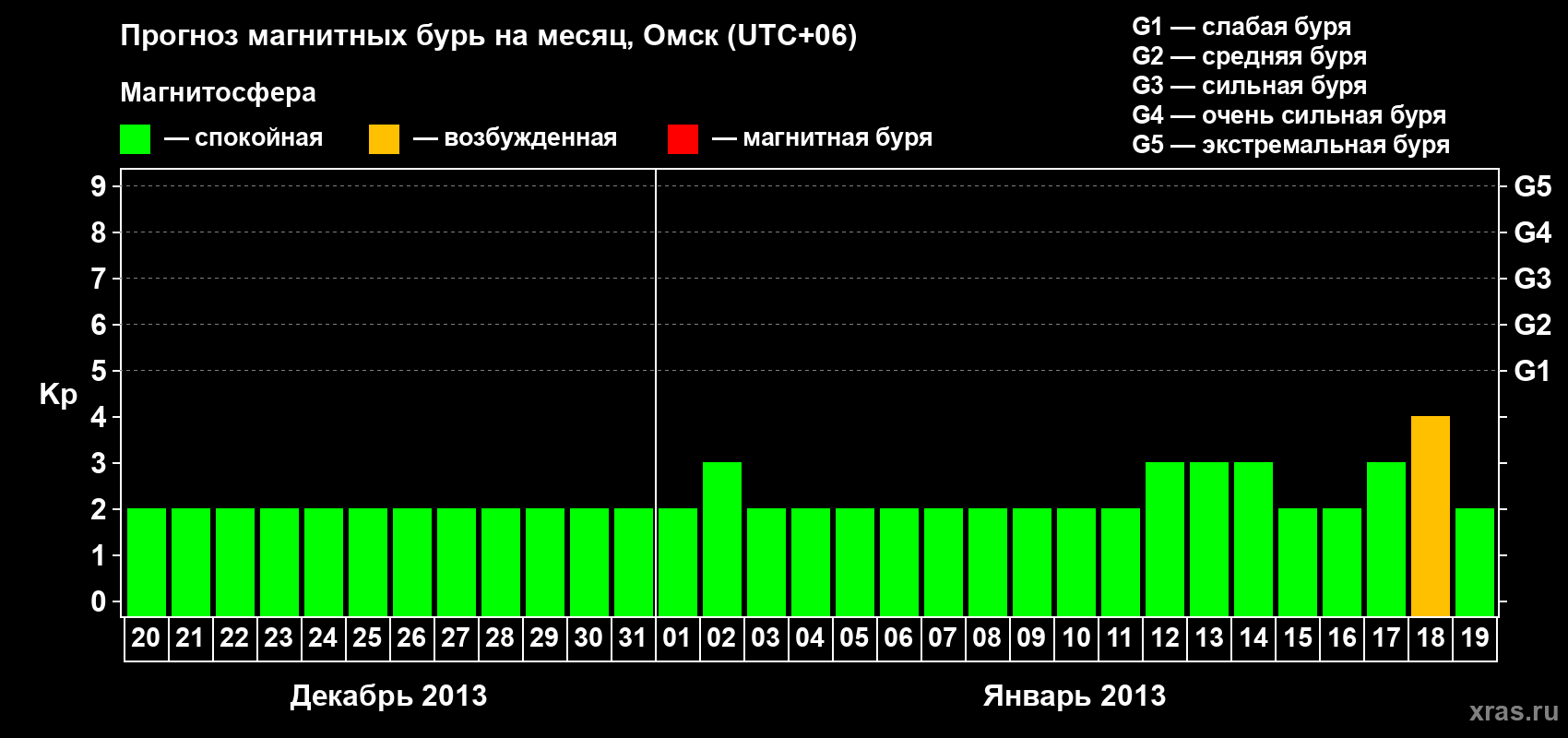Прогноз максимального суточного геомагнитного индекса Kp на <b>1 месяц</b> (31 день) <b>с 20 декабря 2012 г по 19 января 2013 г</b>