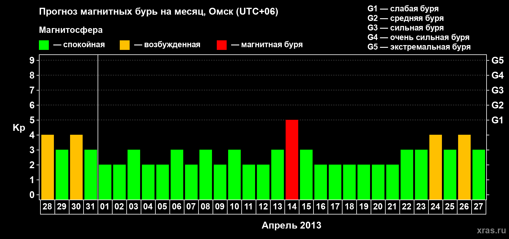 Прогноз максимального суточного геомагнитного индекса Kp на <b>1 месяц</b> (31 день) <b>с 28 марта по 27 апреля 2013 г</b>