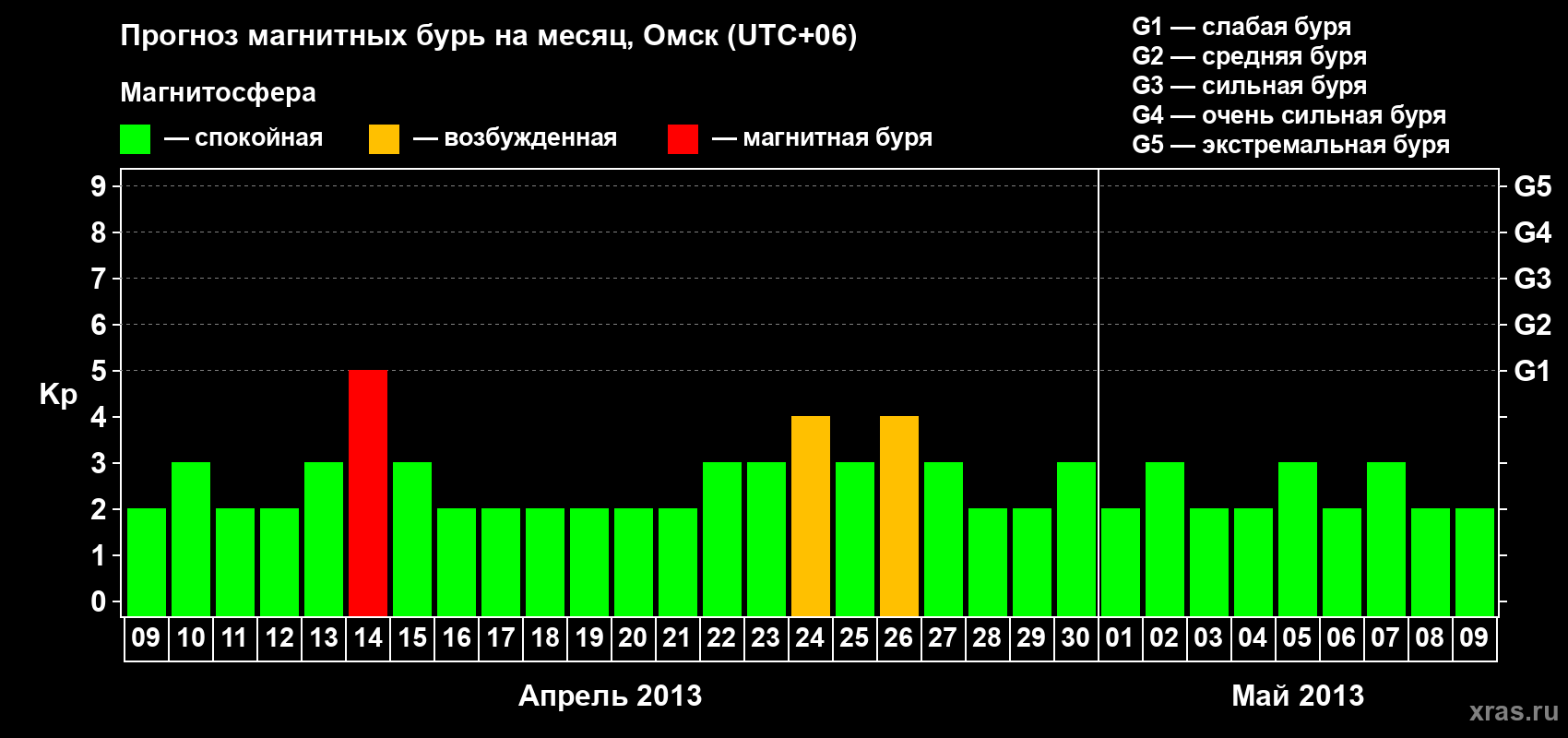 Прогноз максимального суточного геомагнитного индекса Kp на <b>1 месяц</b> (31 день) <b>с 09 апреля по 09 мая 2013 г</b>