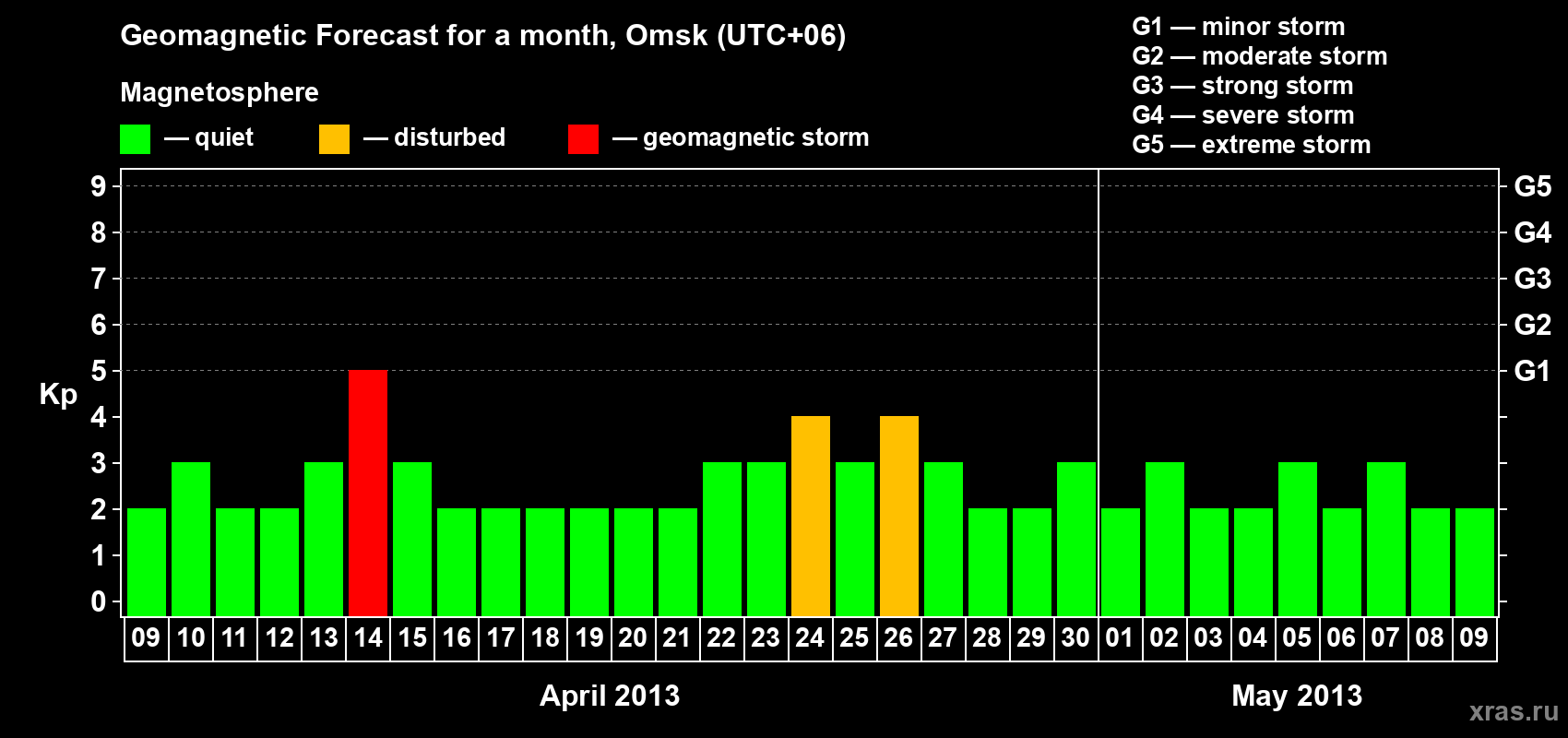 Forecast of the daily maximal value of geomagnetic index Kp for <b>1 month</b> (31 days) <b>from Apr 09, 2013 to May 09, 2013</b>