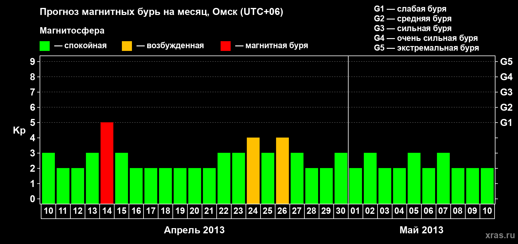 Прогноз максимального суточного геомагнитного индекса Kp на <b>1 месяц</b> (31 день) <b>с 10 апреля по 10 мая 2013 г</b>