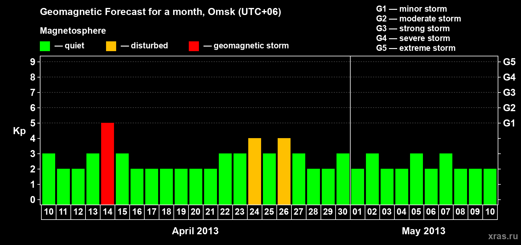 Forecast of the daily maximal value of geomagnetic index Kp for <b>1 month</b> (31 days) <b>from Apr 10, 2013 to May 10, 2013</b>