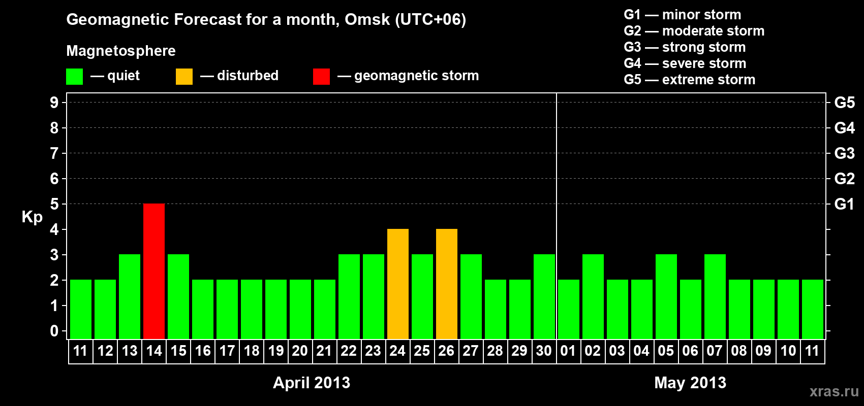Forecast of the daily maximal value of geomagnetic index Kp for <b>1 month</b> (31 days) <b>from Apr 11, 2013 to May 11, 2013</b>