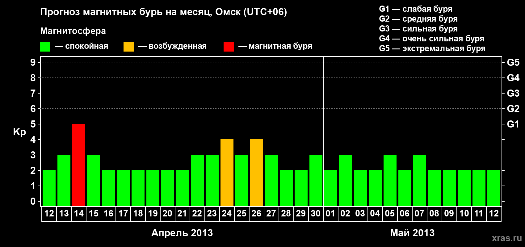 Прогноз максимального суточного геомагнитного индекса Kp на <b>1 месяц</b> (31 день) <b>с 12 апреля по 12 мая 2013 г</b>