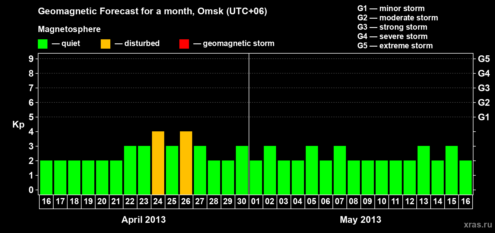 Forecast of the daily maximal value of geomagnetic index Kp for <b>1 month</b> (31 days) <b>from Apr 16, 2013 to May 16, 2013</b>